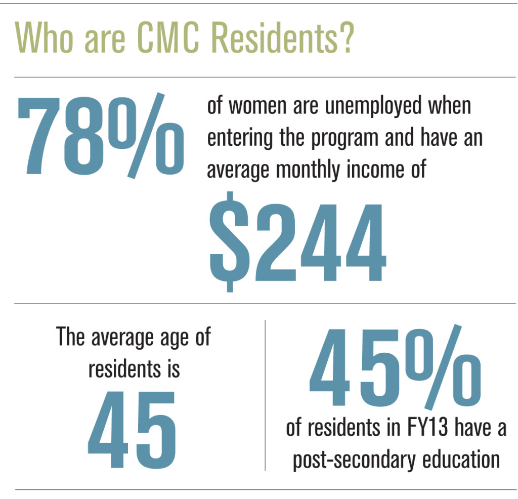 78 percent of women are unemployed when entering the program and have an average monthly income of $244. The average age of residents is 45.  45 percent of residents in FY13 have a post-secondary education