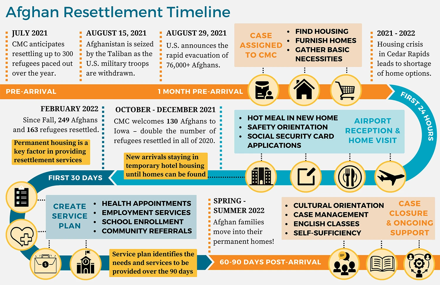 Afghan Resettlement Timeline