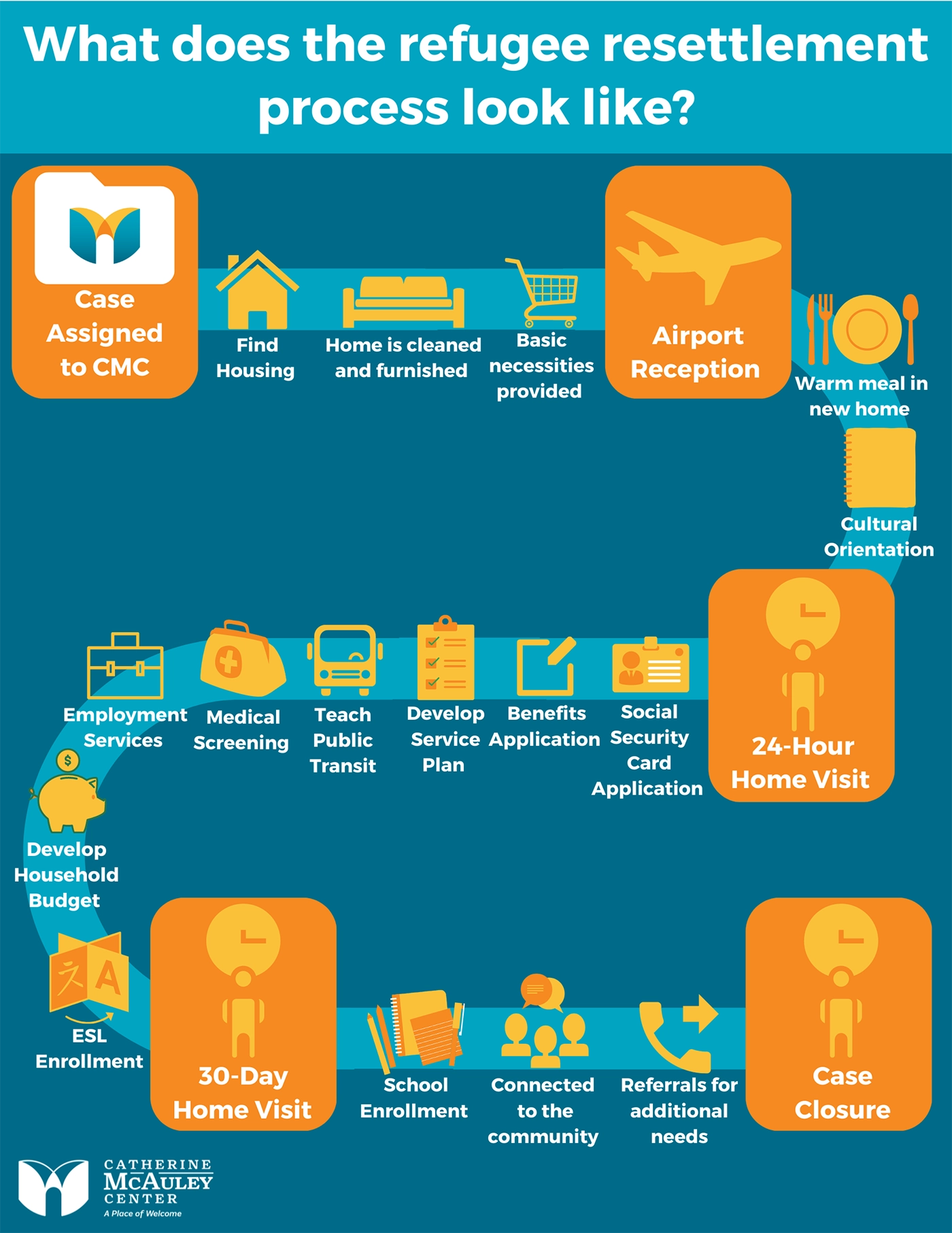 Resettlement Services Overview