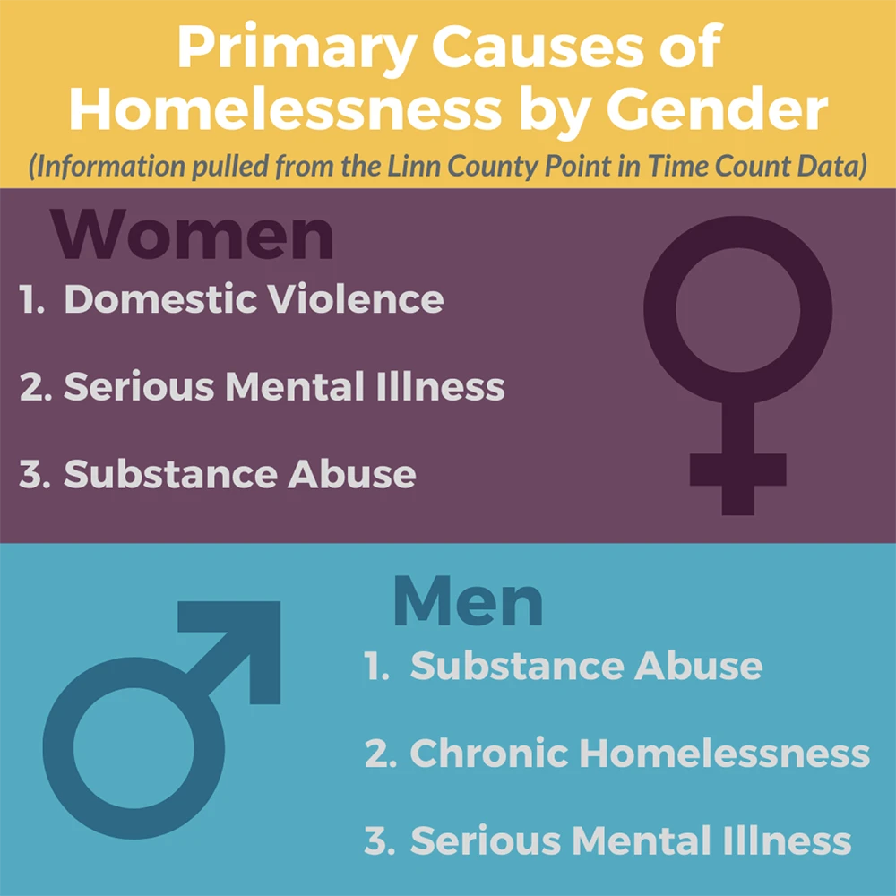 Causes of Homelessness